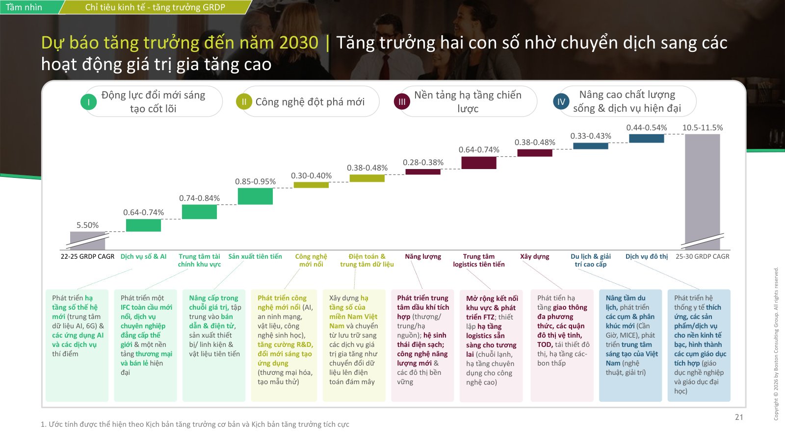 Slide dự báo tăng trưởng GRDP TP.HCM 10,5–11,5%/năm giai đoạn 2025–2030, chia theo các nhóm động lực